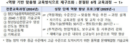 농식품부, 청년농 전문교육과정 6개→1개로 통합 개편