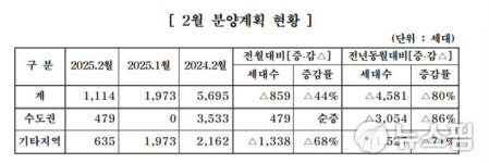 경기82배1114 | 주건협, 2월 회원사 1114가구 분양..."전년동기 대비 80% 감소"