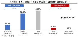 온실가스 감축 목표 달성 어렵다...현재 수준 유지해야