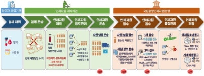 [르포] 기증한 내 유전정보 바이오뱅크로 모인다