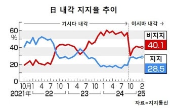이시바 내각 지지율 20%대 못 벗어나...'퇴진 위기' 수준