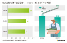 [단독] 귀농창업자금 신청 세대원도 가능…중단됐던 해외 견학 재시행