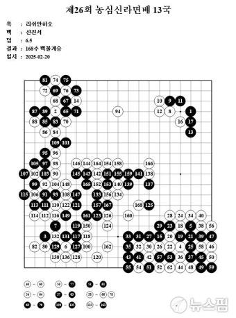 [바둑] 신진서 '농심배 5연패' 마지막 상대는 딩하오