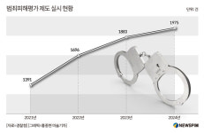 [그래픽] 범죄피해평가 제도 실시 현황