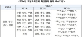 혁신으로 빛난 61개 지자체...인천·안양 등 4곳 최우수 선정
