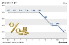 [그래픽] 한국 기준금리 추이