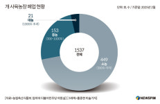 정부 권고에 개 사육농장 40% 폐업…보상금 최대 45% 세금 논란