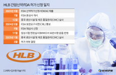 [뉴스핌 라씨로] HLB '간암 신약' FDA 승인 결정 D-6…美 상업화 성공할까