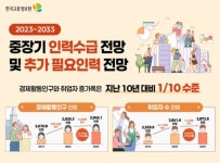 2030년부터 경제활동인구 줄어든다…2033년까지 82만1000명 인력 부족