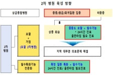2차 병원 포괄·전문 나눠 역량 강화…정부, 3년간 2조3000억 지원
