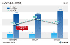 3년 연속 국세감면율 법정한도 초과 유력…정부 올해 세법개정안, 국세감면한도 준수