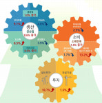 [종합] 2월 생산 0.6%·소비 1.5%·투자 1.5% 트리플 증가…회복 흐름 재개