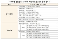 교육부, 인문한국 3.0 지원 대학 연구소 10곳 신규 선정
