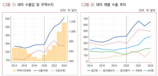 산업연 한국 대미 무역흑자, 미국 산업 성장 기여한 필연적 결과