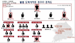 전국구 불법 도박사이트 운영 일당 19명 검거…총책 등 3명 구속