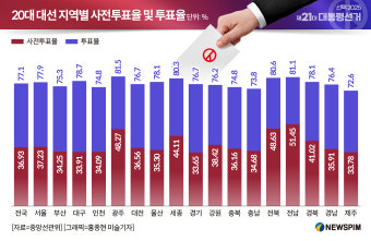 [그래픽] 20대 대선 지역별 사전투표율 및 투표율
