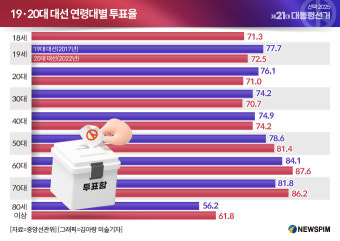 [그래픽] 19·20대 대선 연령대별 투표율