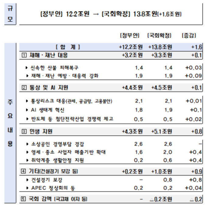 국회 예산결산특별위원회를 통과한 31조8000억원 규모 추가경정예산, 민주당의 단독 처리로 결정 
