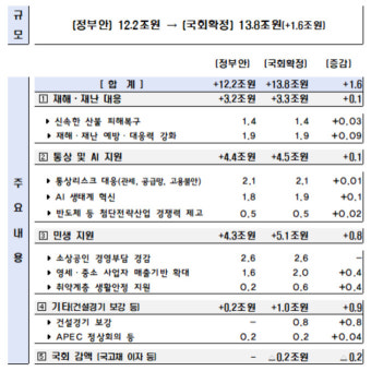 국회 예산결산특별위원회를 통과한 31조8000억원 규모 추가경정예산, 민주당의 단독 처리로 결정 

