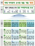 대전시 첨단 이차전지 신시장 창출…2030년 글로벌 선도 노린다