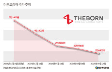 더본코리아, 상장 6개월 만에 주가 반토막…개미는 600억 넘게 샀다