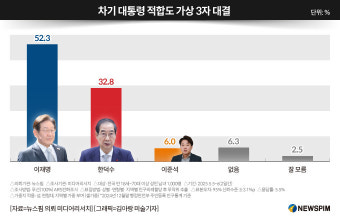 [그래픽] 차기 대통령 적합도 가상 3자 대결 이재명vs한덕수vs이준석