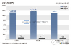 시멘트 업황 악화 성신양회, 올해 영업익 25%↓ 전망...무역업 성장은 위안