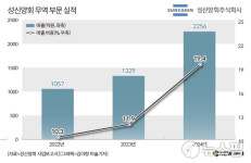 시멘트 업황 악화 성신양회, 올해 영업익 25%↓ 전망...무역업 성장은 위안