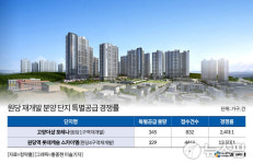 중대형 면적은 없는데…원당 고양더샵 포레나 흥행여부 주목