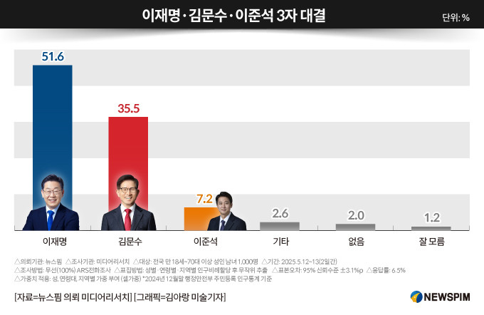이재명 후보, 46.6%의 지지율로 대선 앞두고 선두 유지