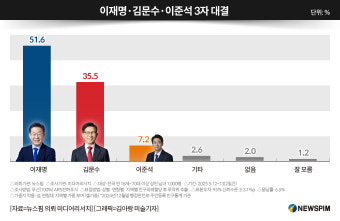 이재명 후보, 46.6%의 지지율로 대선 앞두고 선두 유지