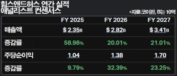 [GAM] ②월가 기관들 몰린다 힘스, 규모의 경제 위력 분출