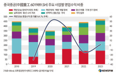 [GAM] ①몸값 50조 매머드급 조선사로 재탄생 중국선박공업