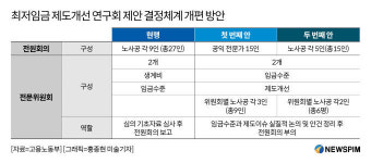 최저임금 업종별 구분 적용 필요성 제기…특고 확대 적용 '유보'