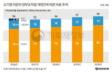 기재부 분리시 5년간 476억 소요…장차관 인건비 비중 80%