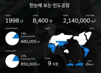 미국만 바라볼 수 없다...현대차그룹의 지속적인 인도·중동 기반 마련