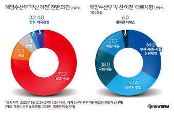 해수부 직원 86%, 부산 이전 반대 vs 7%만 찬성…'해양수도개발청' 대안 급부상