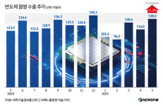 5월 ICT 수출 9.6% 증가한 208억8000만달러…반도체 5월 중 역대 최대 기록