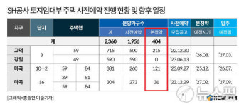 미리내집 집중하는 SH공사…기존 토지임대부 신규분양은 사실상 중단