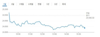 [인도증시] 중동 위기감 고조에 투심 불안, 하락 마감...타타모터스 약세 지속