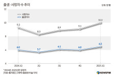 4월 출생아 수 2만717명…10개월 연속 플러스