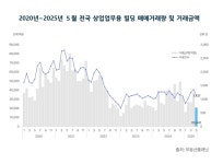 아파트는 잘 나가는데 5월 세종 상업업무용 빌딩, 한 채도 안 팔렸다