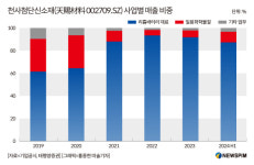[GAM] ①홍콩 상장으로 제2성장 기대, 中 전해액 대장주 천사첨단신소재