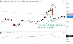 트럼프의 '러시아 중대 발표' 앞두고 가드 바짝 올린 원유시장