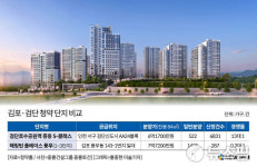 김포검단녹즙 | 분양가·입지가 청약 성적표 갈랐다…검단은 '흥행' vs 김포 '외면'