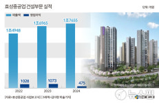 가뜩이나 힘든데 효성중공업 건설부문, 중공업 입찰제한에 공공수주 영향 우려