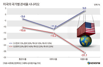 [한미 관세협상] D-1…구윤철號, 최저라인 '15%' 사수 특명