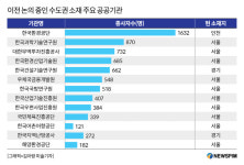 수면 위로 올라온 '2차 공공기관 이전'... 정주 여건 마련이 핵심