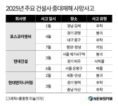 李 정부, 산업재해 고강도 압박에 건설사 ′초긴장′...포스코이앤씨 첫 타자 되나
