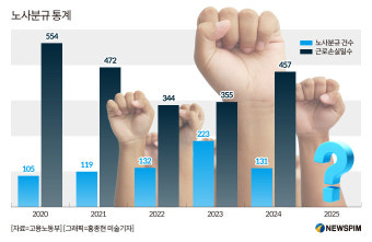 '노란봉투법' 국회 통과 앞두고 경영계 '우려'…추가 입법 필요성 제기